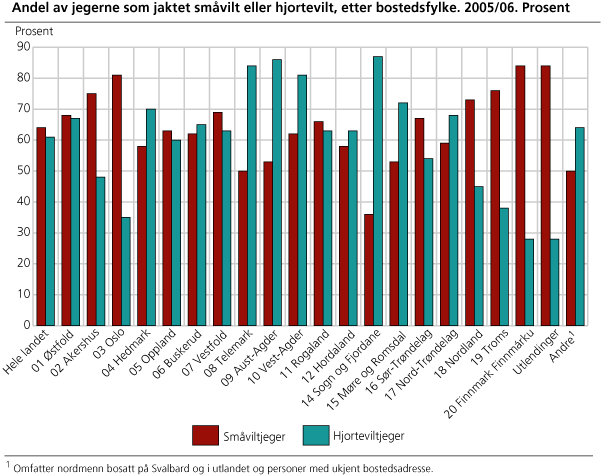 Andel av jegerne som jaktet småvilt eller hjortevilt, etter bostedsfylke. 2005/06. Prosent