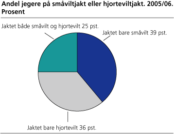 Andel jegere på småviltjakt eller hjorteviltjakt. 2005/06. Prosent
