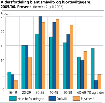 Aldersfordeling blant småvilt- og hjorteviltjegerne. 2005/06. Prosent