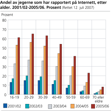 Andel av jegerne som har rapportert på Internett, etter alder. 2001/02-2005/06. Prosent
