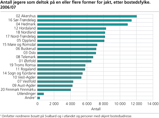 Antall jegere som deltok på en eller flere former for jakt, etter bostedsfylke. 2006/07