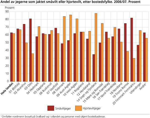 Andel av jegerne som jaktet småvilt eller hjortevilt, etter bostedsfylke. 2006/07. Prosent