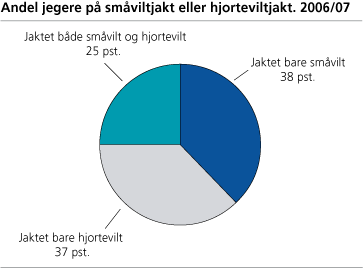 Andel jegere på småviltjakt eller hjorteviltjakt. 2006/07