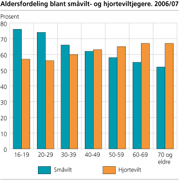 Aldersfordeling blant småvilt- og hjorteviltjegere. 2006/07