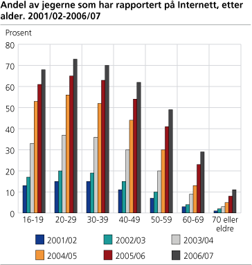 Andel av jegerne som har rapportert på Internett. Etter alder. 2001/02-2005/06.