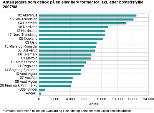 Antall jegere som deltok på en eller flere former for jakt, etter bostedsfylke. 2007/08