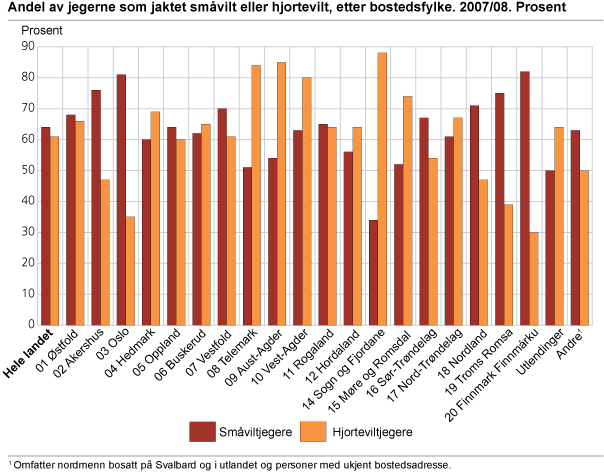 Andel av jegerne som jaktet småvilt eller hjortevilt, etter bostedsfylke. 2007/08. Prosent