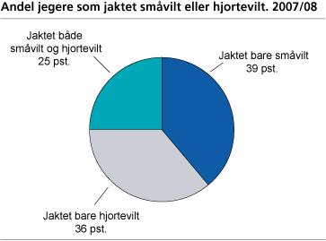 Andel jegere som jaktet småvilt og/eller hjortevilt. 2007/08