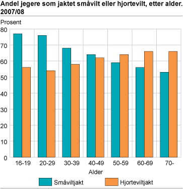 Andel jegere som jaktet småvilt eller hjortevilt, etter alder. 2007/08