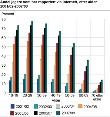 Andel jegere som har rapportert via Internett, etter alder. 2001/02-2007/08
