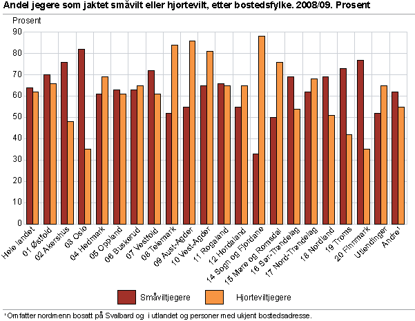 Andel jegere som jaktet småvilt eller hjortevilt, etter bostedsfylke. 2008/2009. Prosent