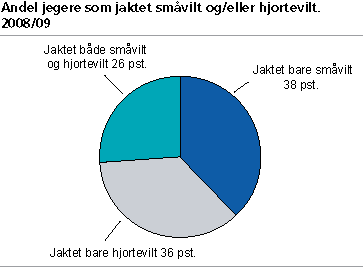 Andel jegere som jaktet småvilt og/eller hjortevilt. 2008/2009