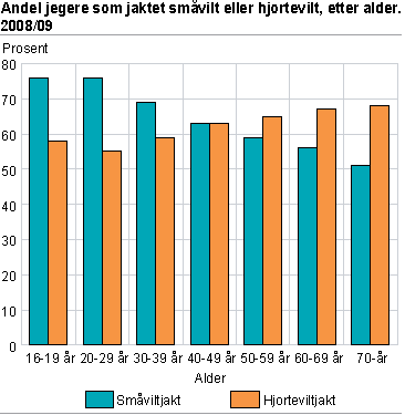 Andel jegere som jaktet småvilt eller hjortevilt, etter alder. 2008/2009