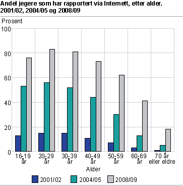 Andel jegere som har rapportert via Internett, etter alder. 2001/2002, 2004/2005 og 2008/2009