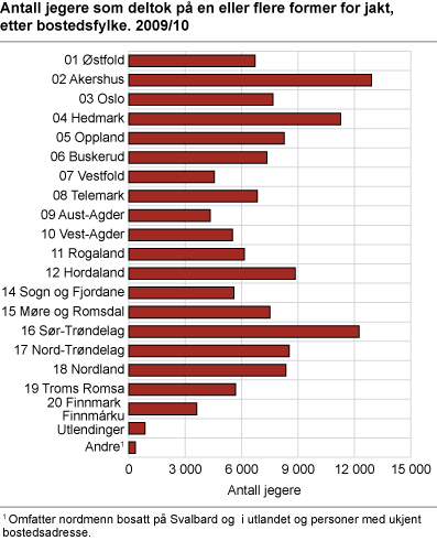 Antall jegere som deltok på en eller flere former for jakt, etter bostedsfylke. 2009/2010