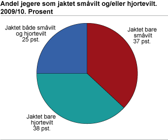 Andel av jegerne som jaktet småvilt og / eller hjortevilt. 2009/2010