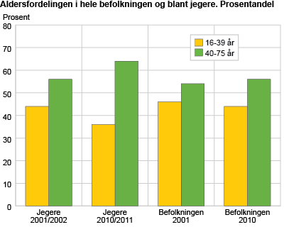 Aldersfordeling i befolkningen og blant jegere. Prosentandel