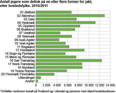 Antall jegere som deltok på en eller flere former for jakt, etter bostedsfylke. 2010/2011