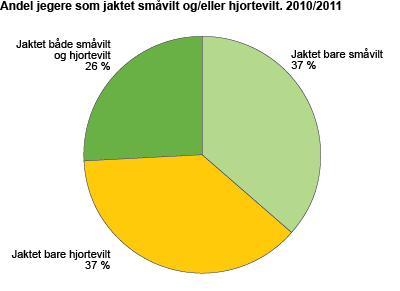 Andel av jegere som jaktet småvilt og/eller hjortevilt. 2010/2011