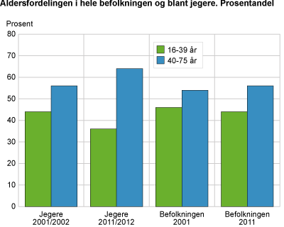 Aldersfordeling i hele befolkningen og blant jegere. Prosentandel