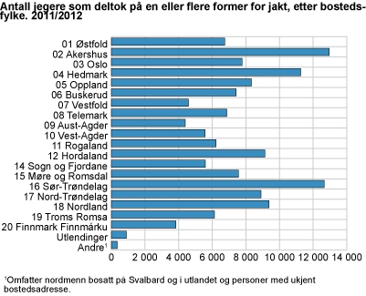 Antall jegere som deltok på en eller flere former for jakt, etter bostedsfylke. 2011/2012