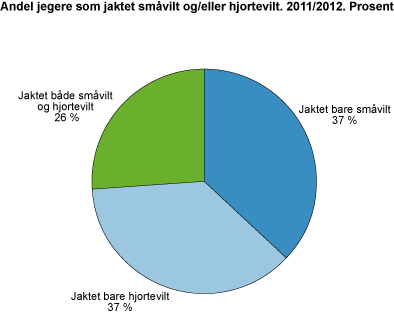 Andel jegere som jaktet småvilt og/eller hjortevilt. 2011/2012. Prosent