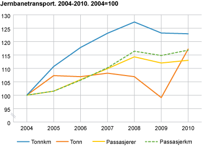 Jernbanetransport. 2004-2010. 2004=100