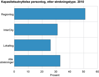 Kapasitetsutnyttelse persontog, etter strekningstype. 2010 