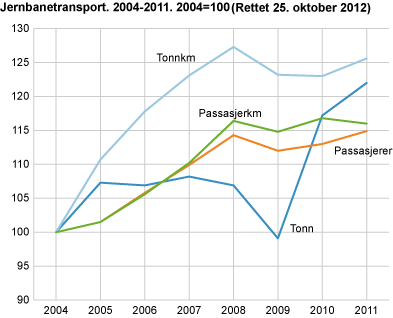 Jernbanetransport. 2004-2011. 2004=100