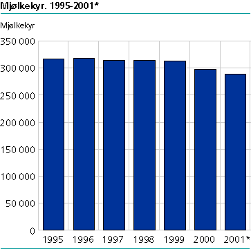 Mjølkekyr, 1995-2001*