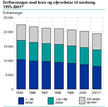 Driftseiningar med korn- og oljevekstar til modning. 1995-2001*