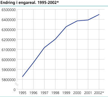 Endring i engareal, 1995-2002*
