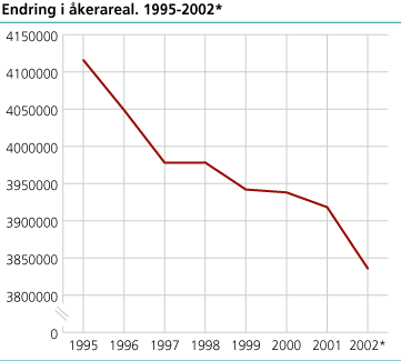 Endring i åkerareal, 1995-2002*
