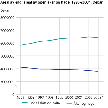 Areal av eng, areal av open åker og hage, 1995-2003*