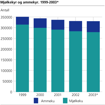 Talet på mjølkekyr og ammekyr, 1999-2003*