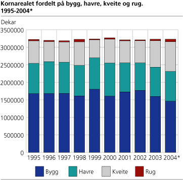 Kornarealet fordelt på bygg, havre og kveite. 1995-2004*