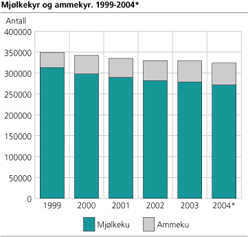 Mjølkekyr og ammekyr, 1999-2004*