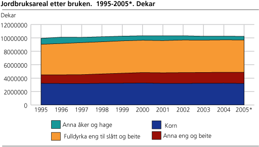 Jordbruksareal etter bruken. 1995-2005. Dekar