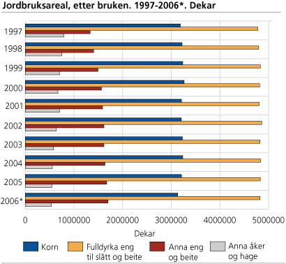 Jordbruksareal, etter bruken. 1997-2006*. Dekar