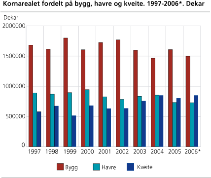 Kornarealet fordelt på bygg, havre og kveite. 1997-2006*. Dekar