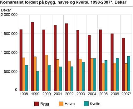 Kornarealet fordelt på bygg, havre og kveite. 1998-2007*. Dekar