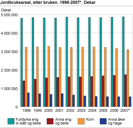 Jordbruksareal etter bruken. 1998-2007*. Dekar