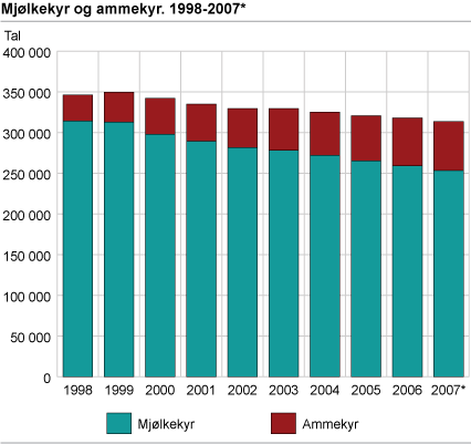 Mjølkekyr og ammekyr, 1998-2007*