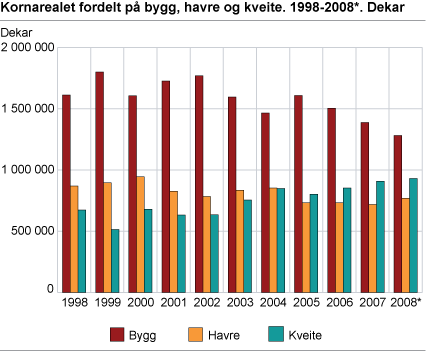 Kornarealet fordelt på bygg, havre og kveite. 1998-2008*. Dekar