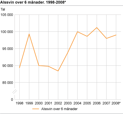 Alssvin over 6 månader. 1998-2008*