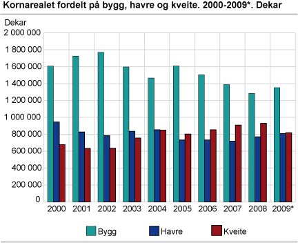 Kornarealet fordelt på bygg, havre og kveite. 2000-2009*. Dekar