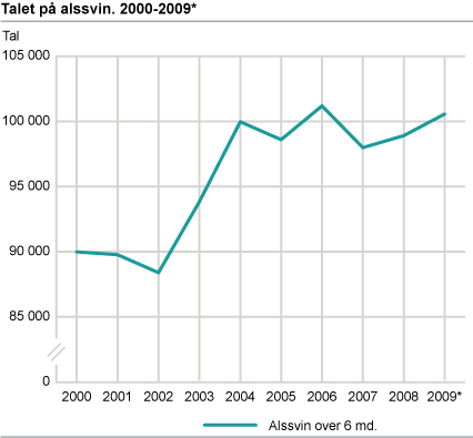 Talet på alssvin. 2000-2009*