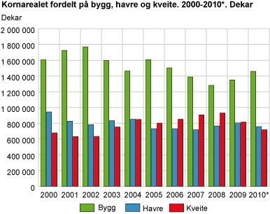 Kornarealet fordelt på bygg, havre og kveite. 2000-2010*. Dekar