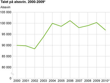 Talet på alssvin, 2000-2010*