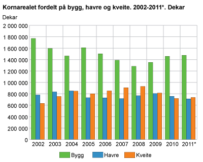 Kornarealet fordelt på bygg, havre og kveite. 2002-2011*. Dekar